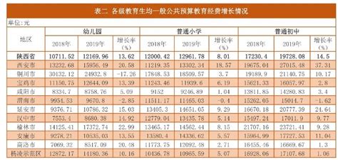 2017年 2023年|2023年陕西省教育经费执行情况统计快报